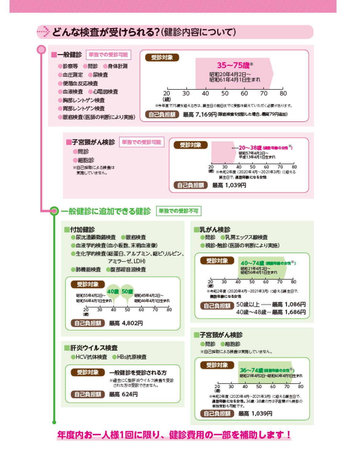 協会けんぽ健診（全国健康保険協会） | 健康診断・人間ドック | 所沢中央病院 健診クリニック